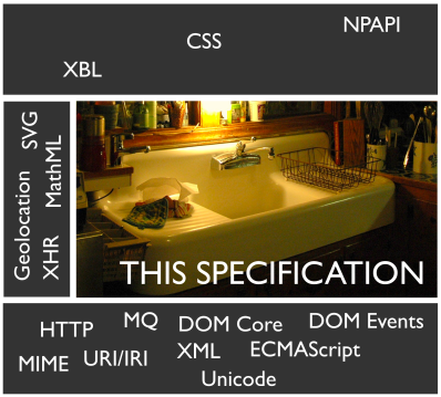 Спецификация состоит из всего, что выше таких ключевых технологий, как HTTP, URI/IRIs, DOM Core, XML, Unicode, и ECMAScript; ниже технологий уровня представления, таких как CSS, XBL и NPAPI; и рядом с такими технологиями, как Геолокация, SVG, MathML, и XHR.